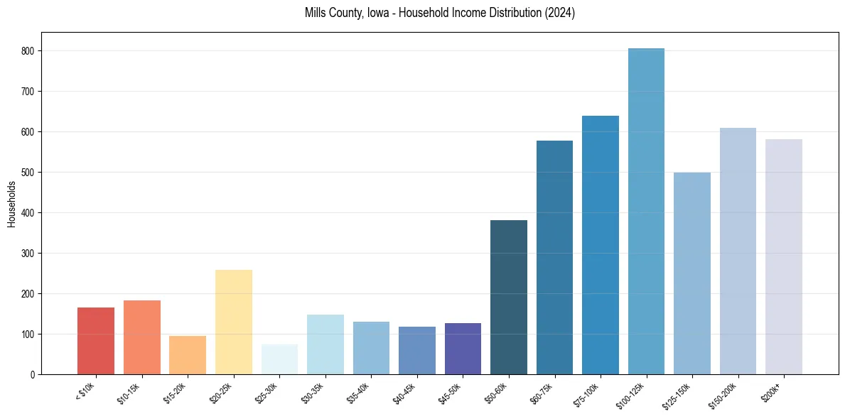 Income Distribution for 