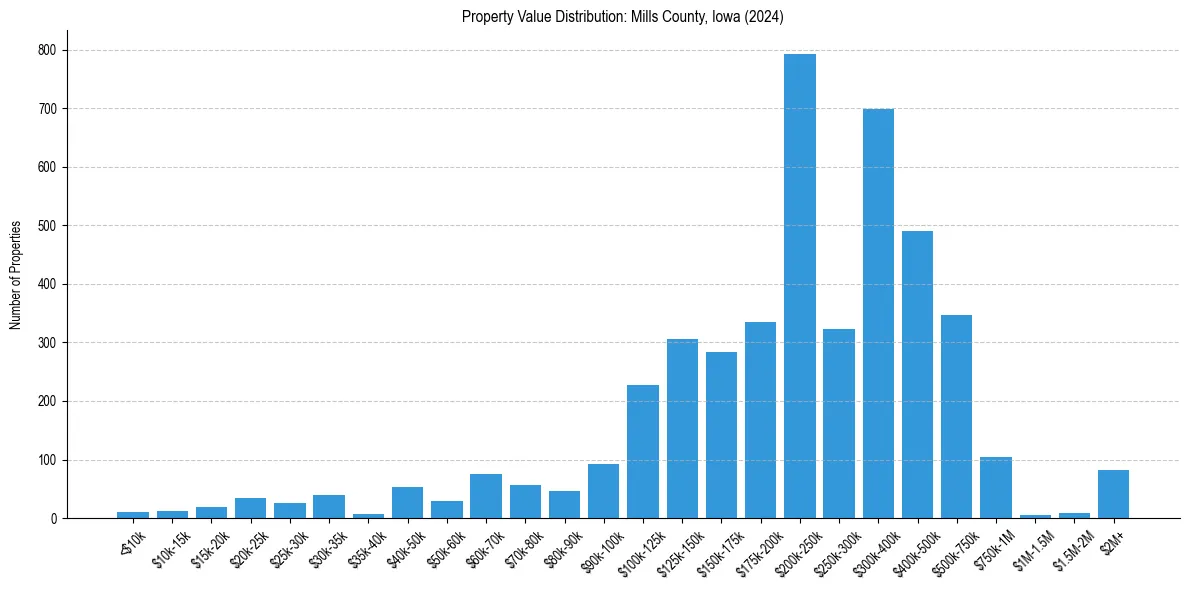Value Distribution for 