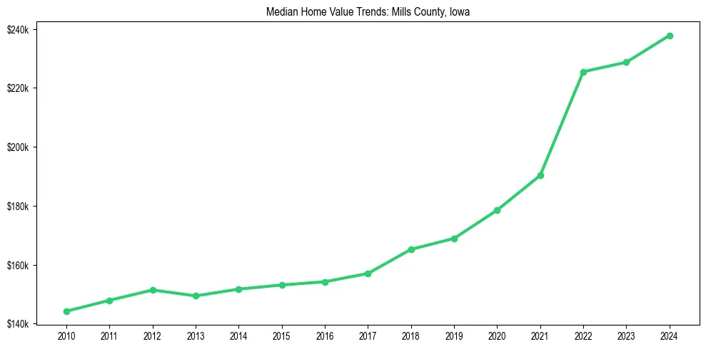 Median property value trends in 
