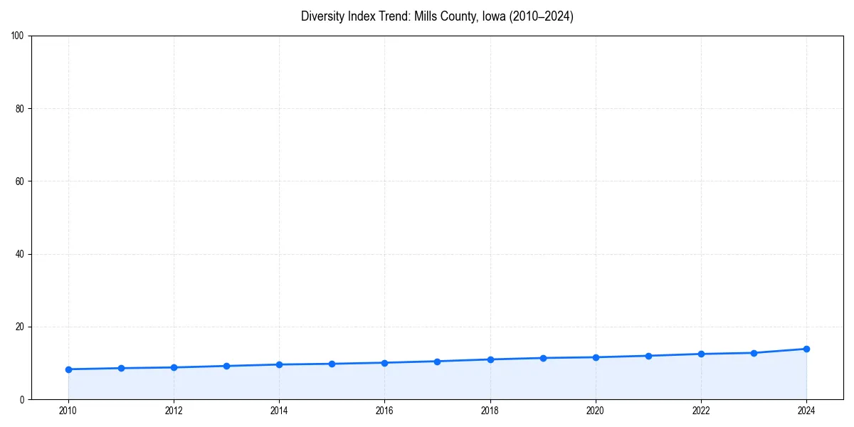 Line chart showing diversity index trends for 