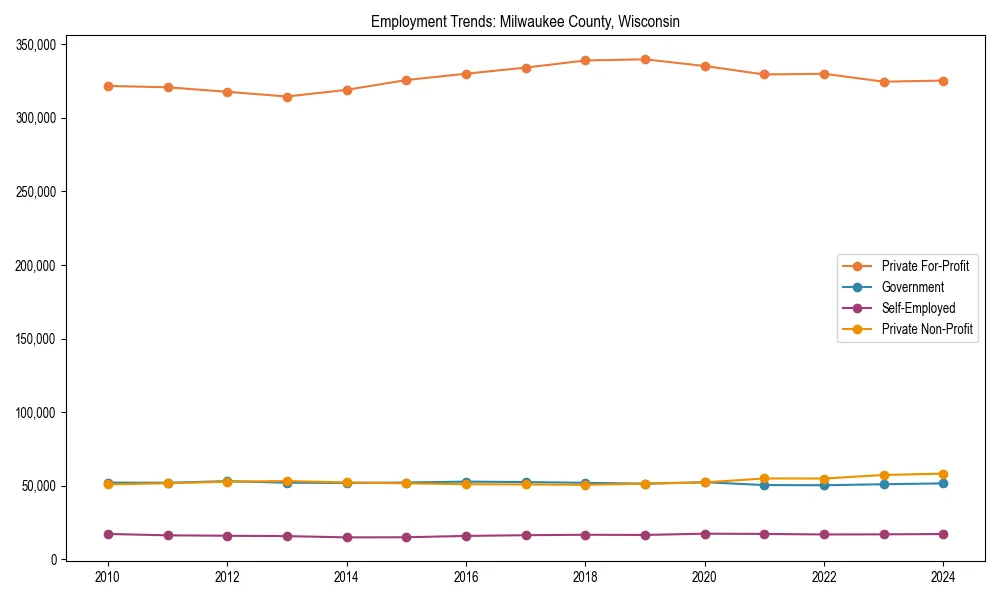 Long-term employment trends in 