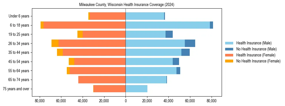 Health insurance pyramid for Milwaukee County, Wisconsin