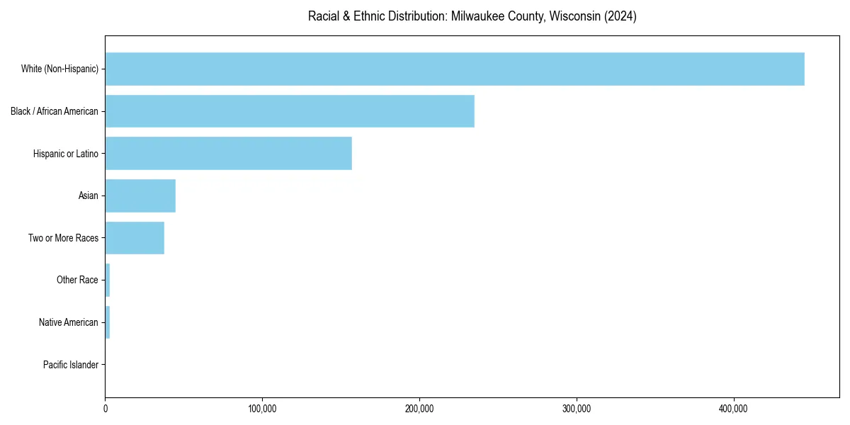 Bar chart showing racial distribution in  for 2024