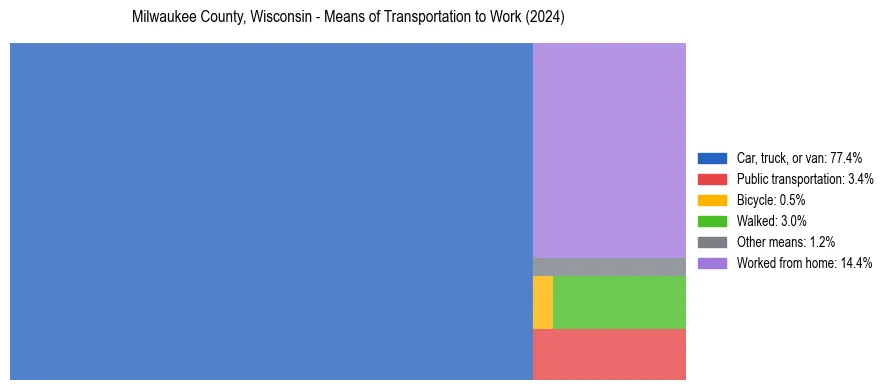 Commute modes in Milwaukee County, Wisconsin