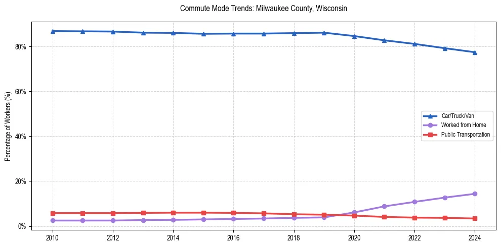 Transportation trends in Milwaukee County, Wisconsin
