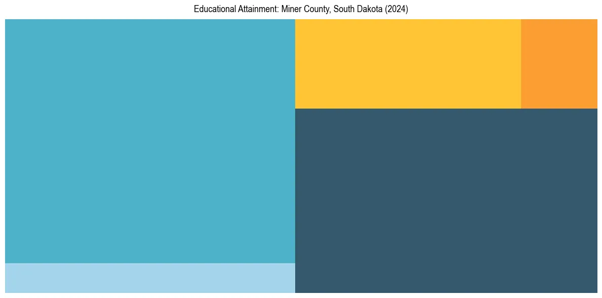 Education Treemap for  in 2024