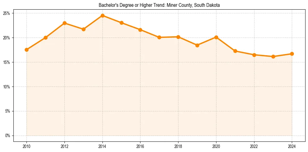 Trend chart showing bachelor degree growth in 