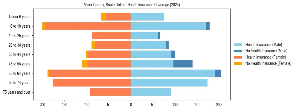 Health insurance pyramid for Miner County, South Dakota
