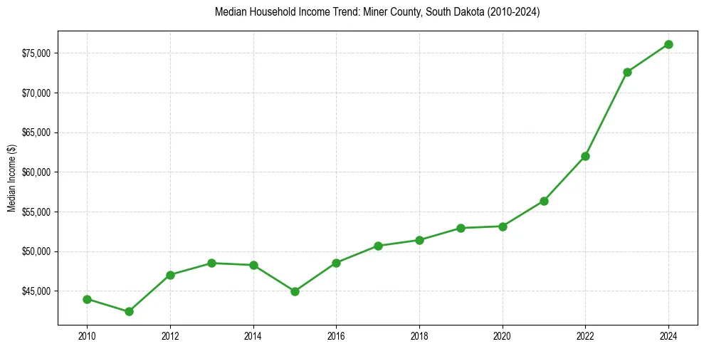 Income trend for 