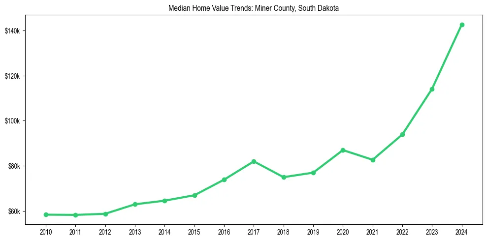 Median property value trends in 