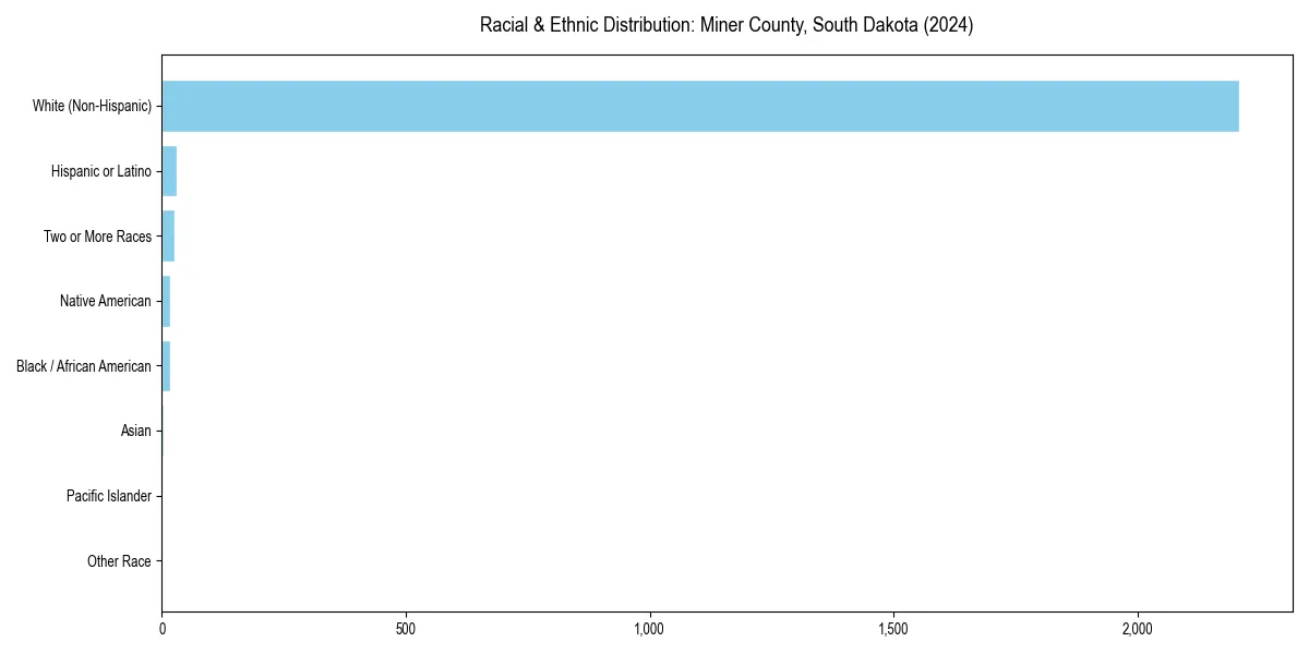 Bar chart showing racial distribution in  for 2024