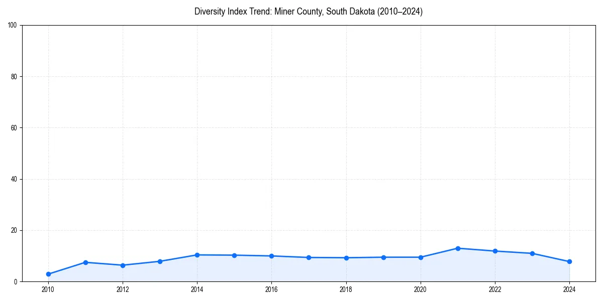 Line chart showing diversity index trends for 