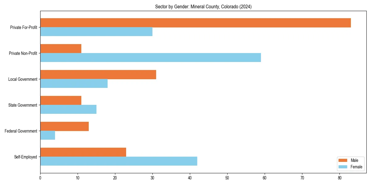 Employment sector breakdown by gender in 