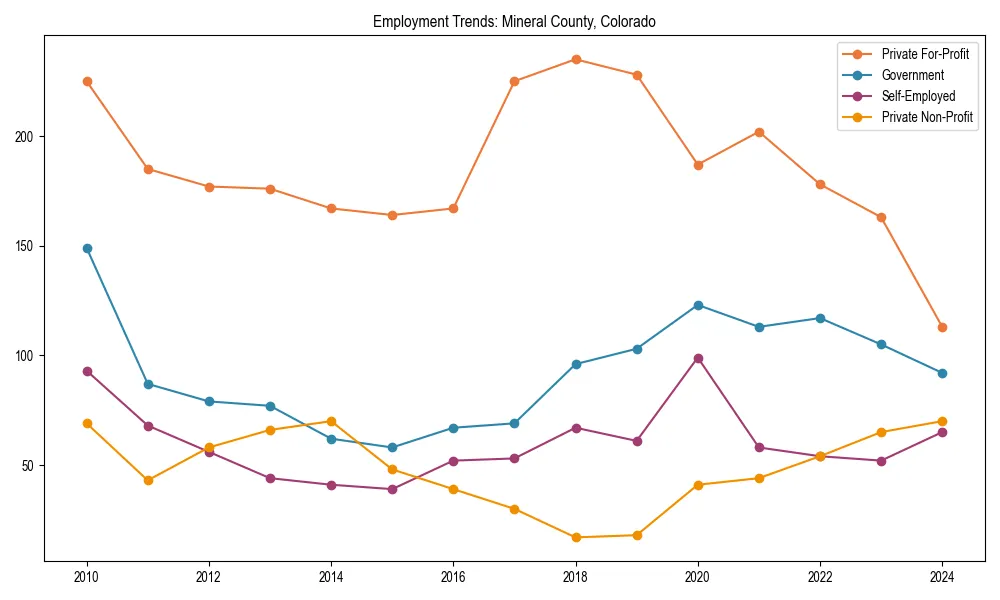 Long-term employment trends in 