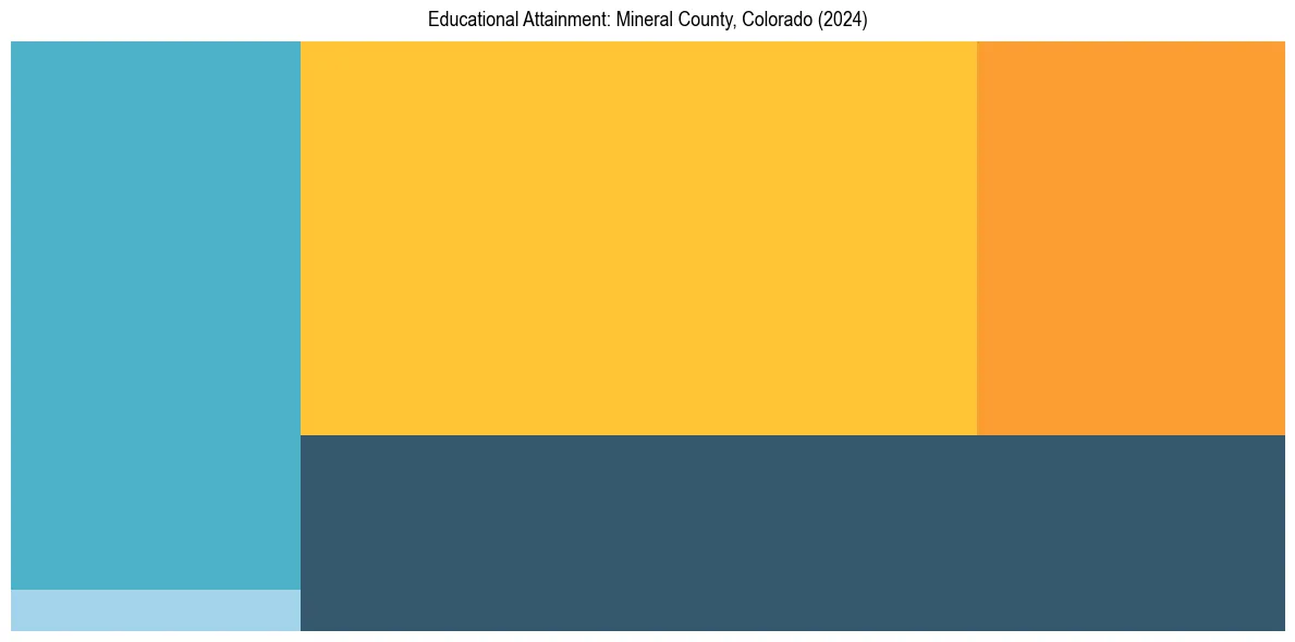 Education Treemap for  in 2024