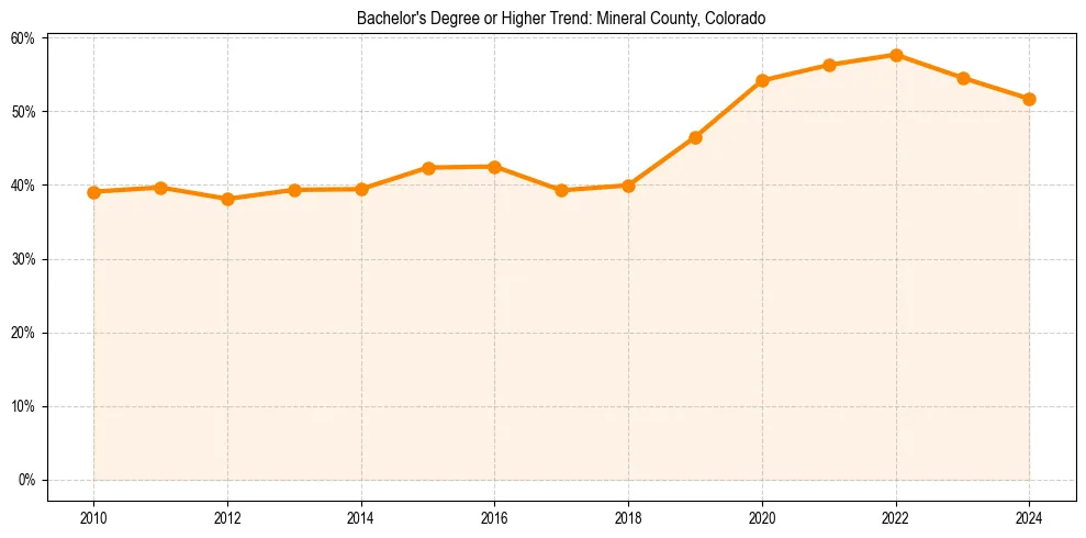 Trend chart showing bachelor degree growth in 