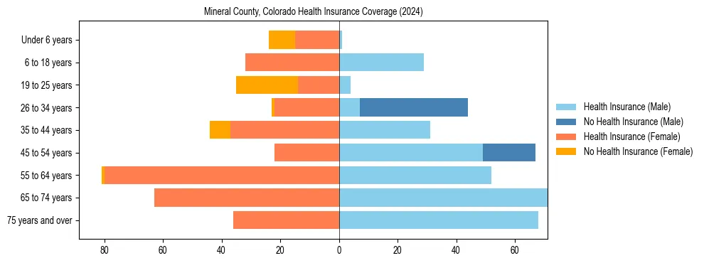 Health insurance pyramid for Mineral County, Colorado