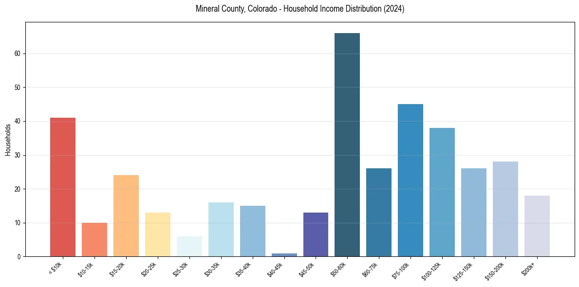 Income Distribution for 