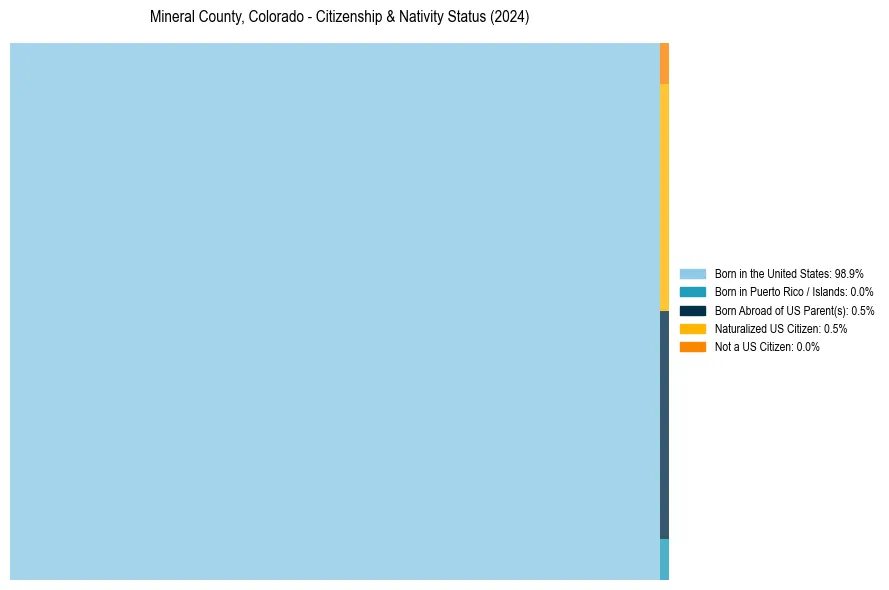 Nativity Treemap for 