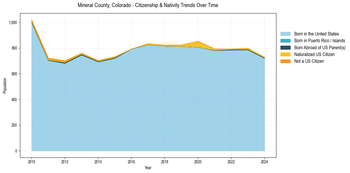 Historical nativity trends for 