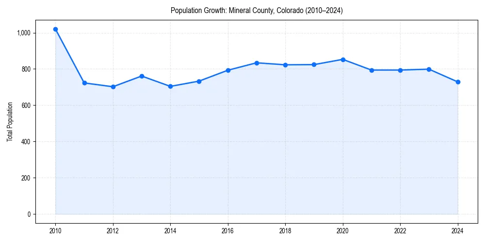 Population trends in 