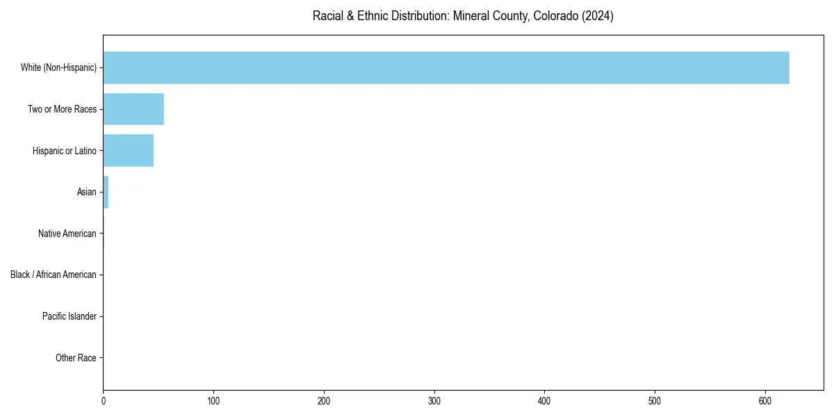 Bar chart showing racial distribution in  for 2024