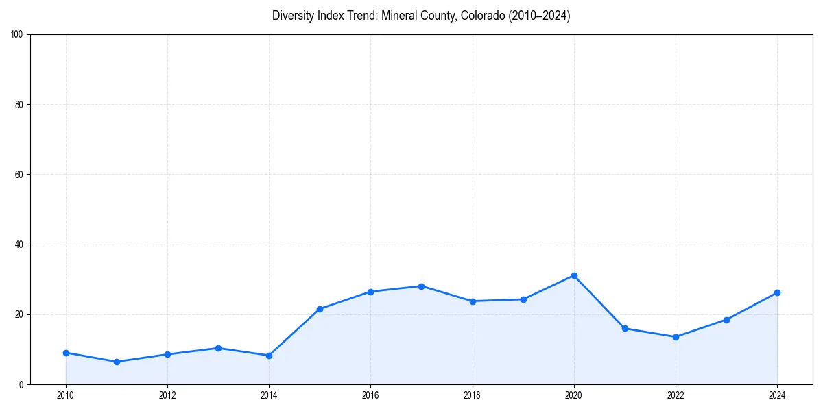 Line chart showing diversity index trends for 