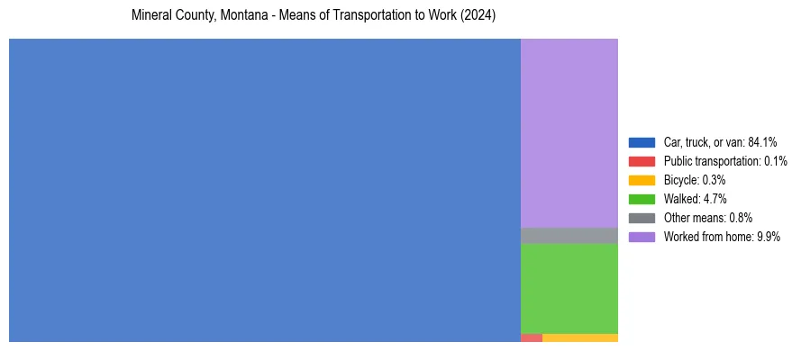 Commute modes in Mineral County, Montana