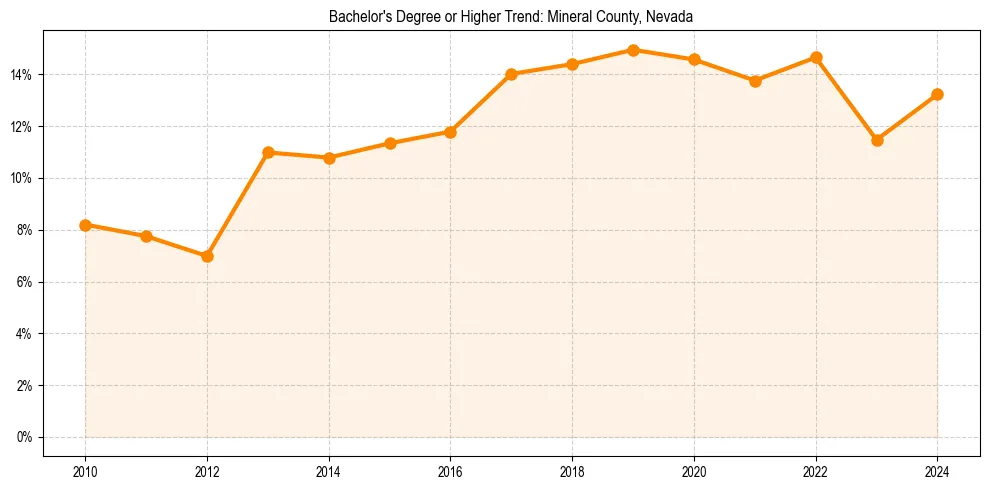 Trend chart showing bachelor degree growth in 