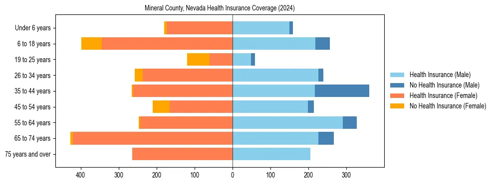 Health insurance pyramid for Mineral County, Nevada