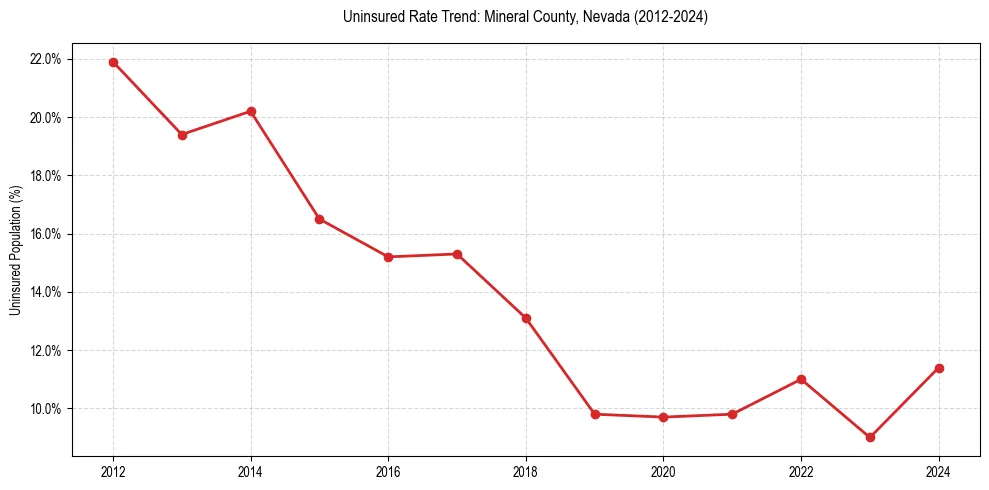 Uninsured trend chart for Mineral County, Nevada