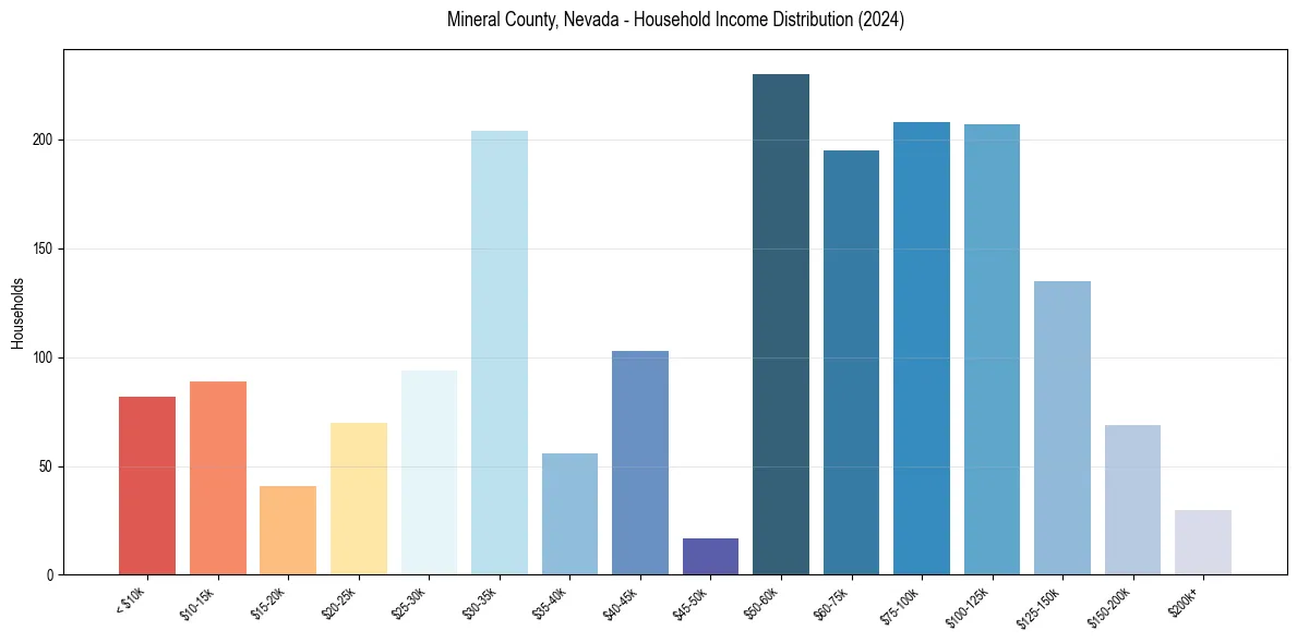 Income Distribution for 