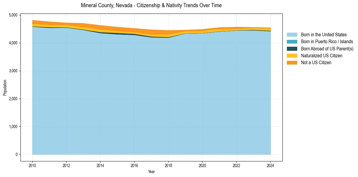 Historical nativity trends for 