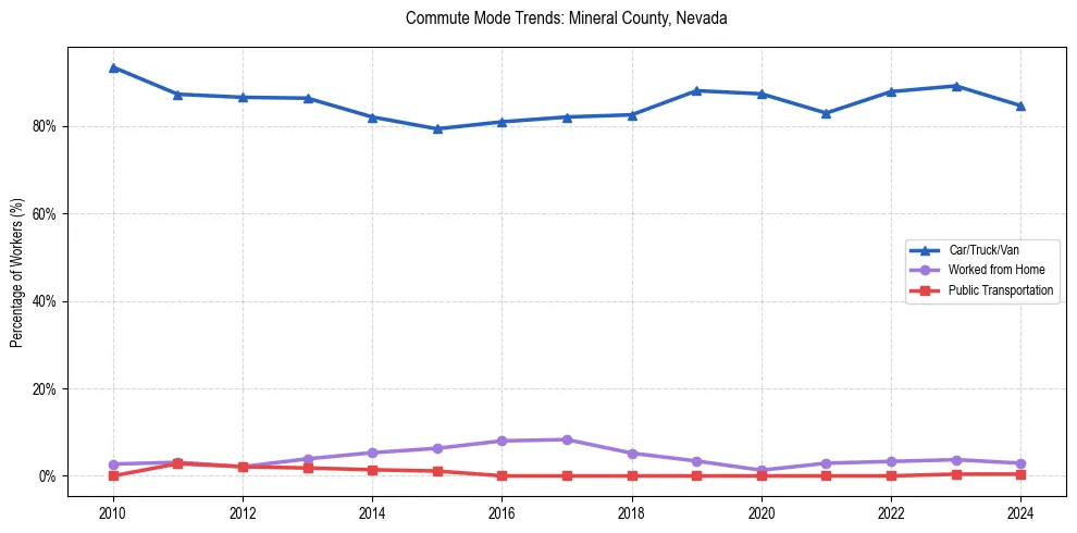 Transportation trends in Mineral County, Nevada