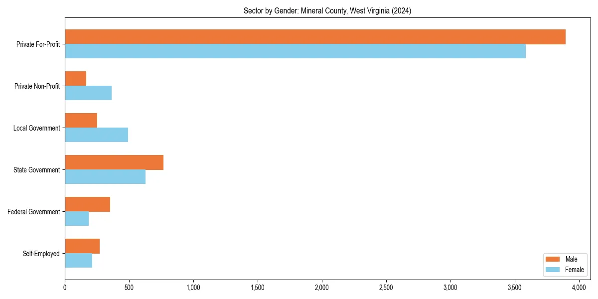 Employment sector breakdown by gender in 