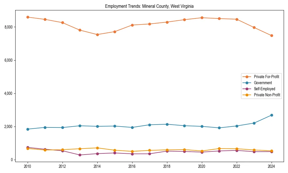 Long-term employment trends in 