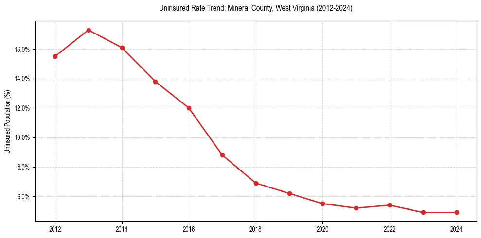 Uninsured trend chart for Mineral County, West Virginia