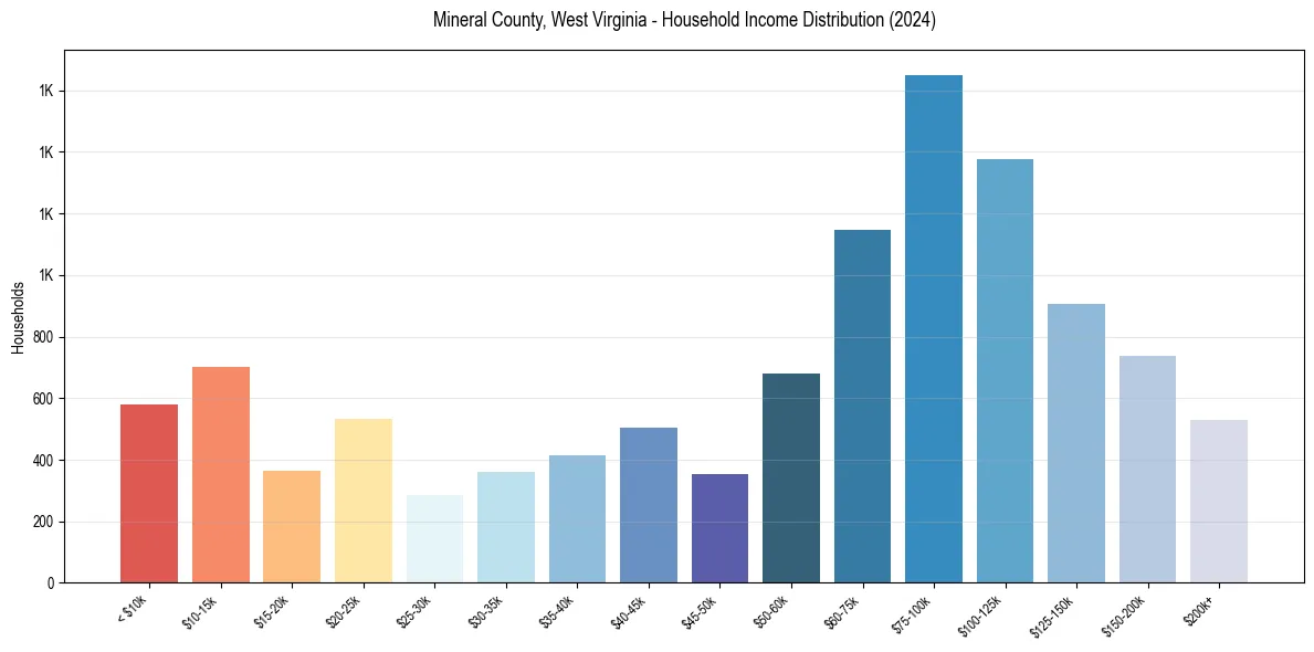 Income Distribution for 