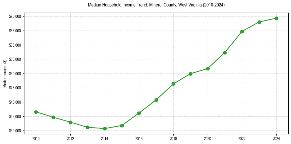Income trend for 
