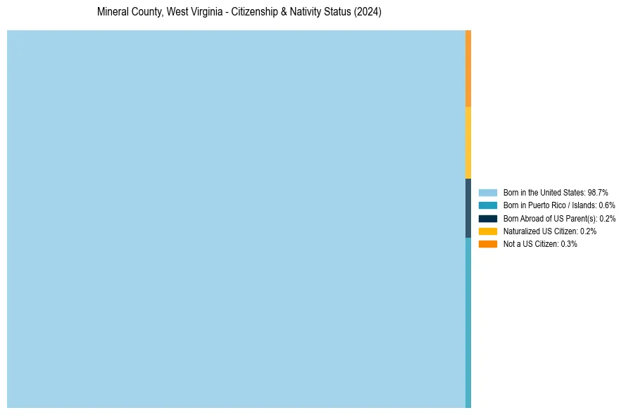 Nativity Treemap for 