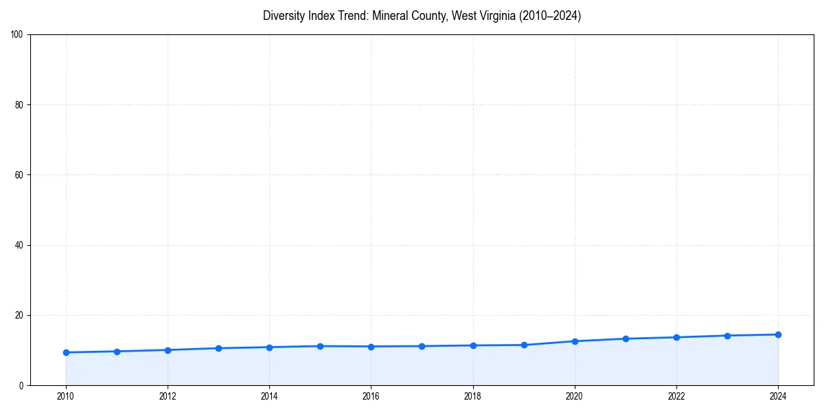 Line chart showing diversity index trends for 