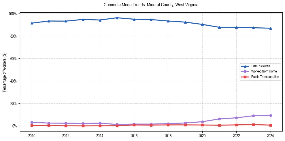 Transportation trends in Mineral County, West Virginia