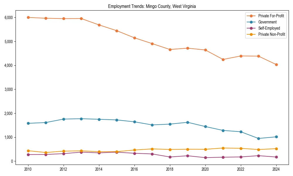 Long-term employment trends in 