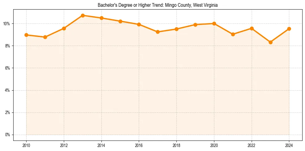 Trend chart showing bachelor degree growth in 