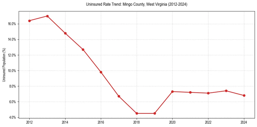 Uninsured trend chart for Mingo County, West Virginia