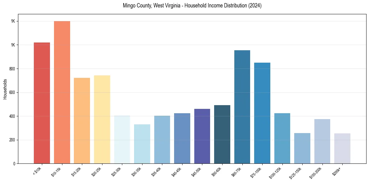 Income Distribution for 