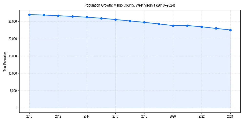 Population trends in 