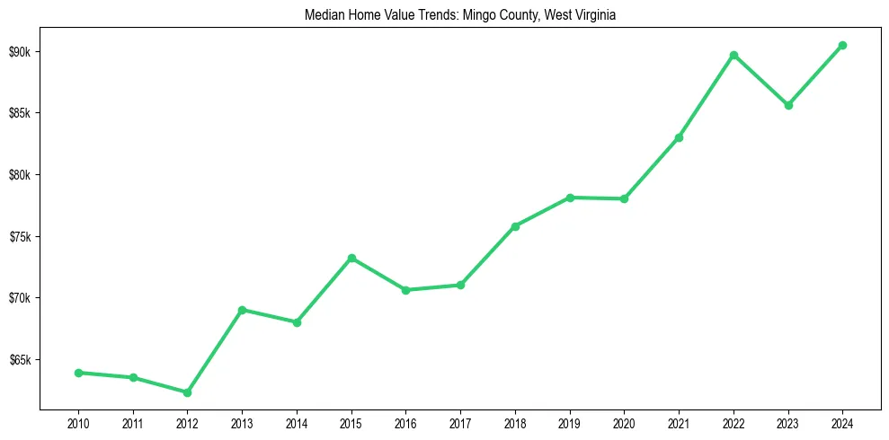 Median property value trends in 