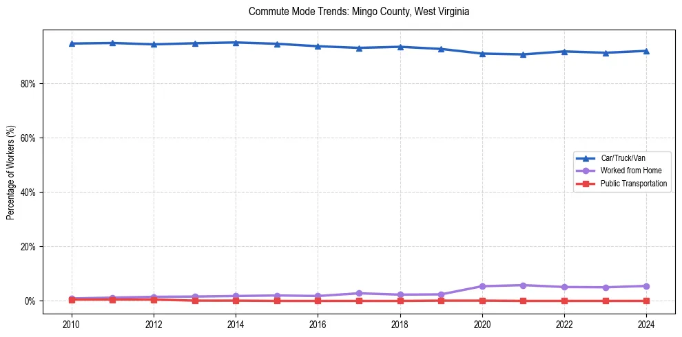 Transportation trends in Mingo County, West Virginia
