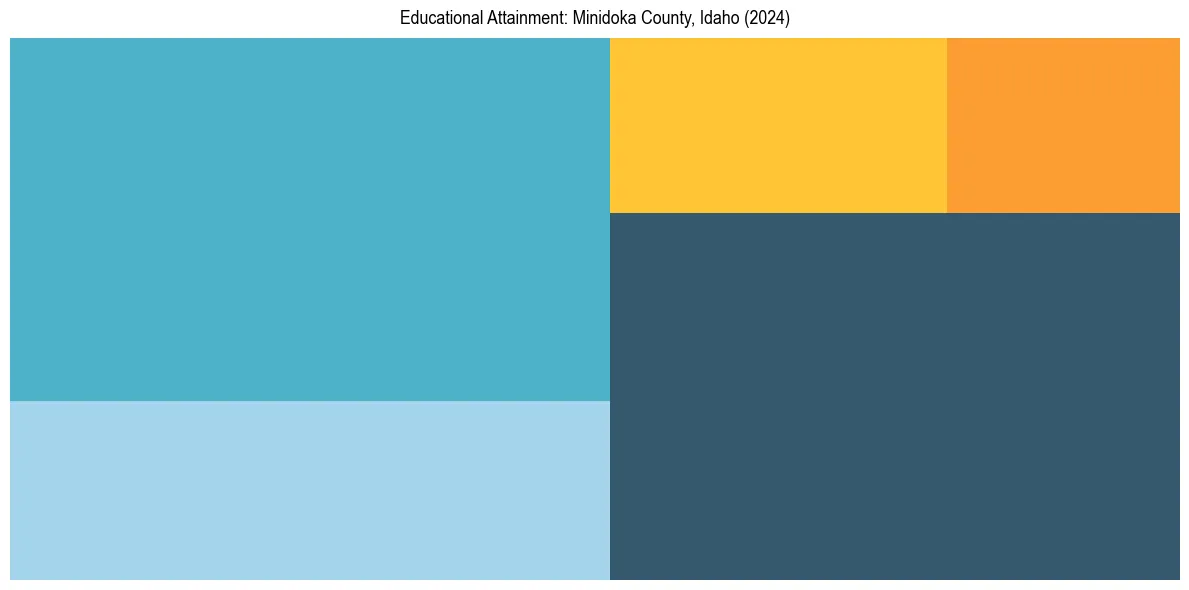 Education Treemap for  in 2024